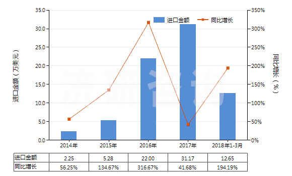 2014-2018年3月中國氟化釔(HS28469036)進口總額及增速統(tǒng)計